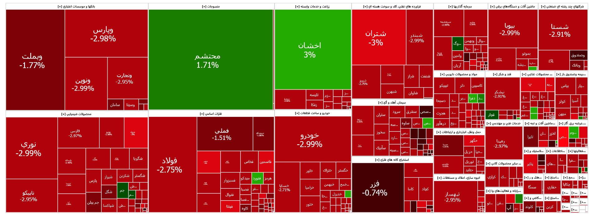 افت ۳۲ هزار واحدی شاخص کل بورس