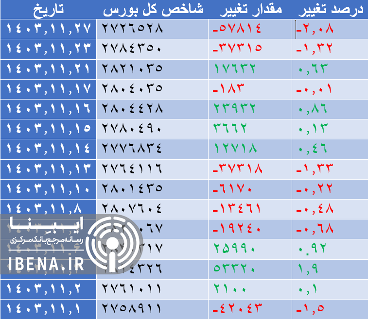 افت ۳۲ هزار واحدی شاخص کل بورس