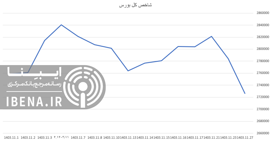 افت ۳۲ هزار واحدی شاخص کل بورس