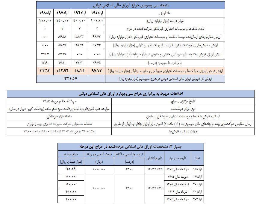 نتیجه سی­ وسومین مرحله از حراج اوراق مالی اسلامی دولتی در سال ۱۴۰۳ و برگزاری حراج سی و چهارم