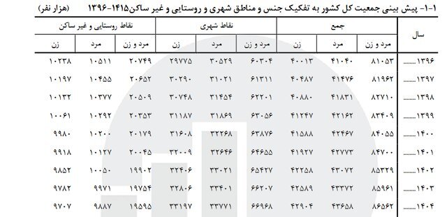 پیش‌بینی افزایش ۶۰۰ هزار نفری جمعیت کشور در سال آینده