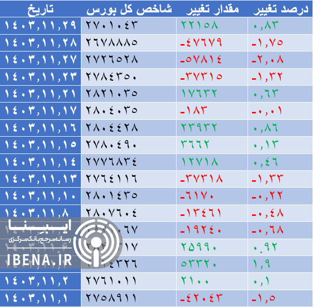 بازگشت شاخص کل بورس به کانال دو میلیون و ۷۰۰ هزار واحدی