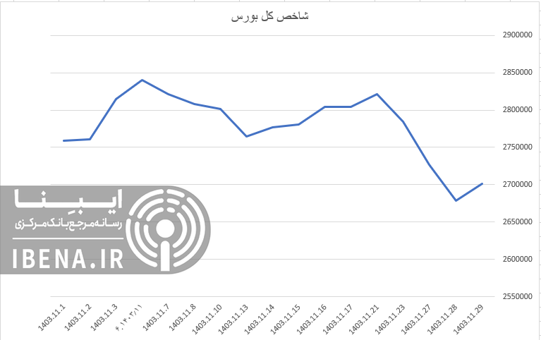 بازگشت شاخص کل بورس به کانال دو میلیون و ۷۰۰ هزار واحدی