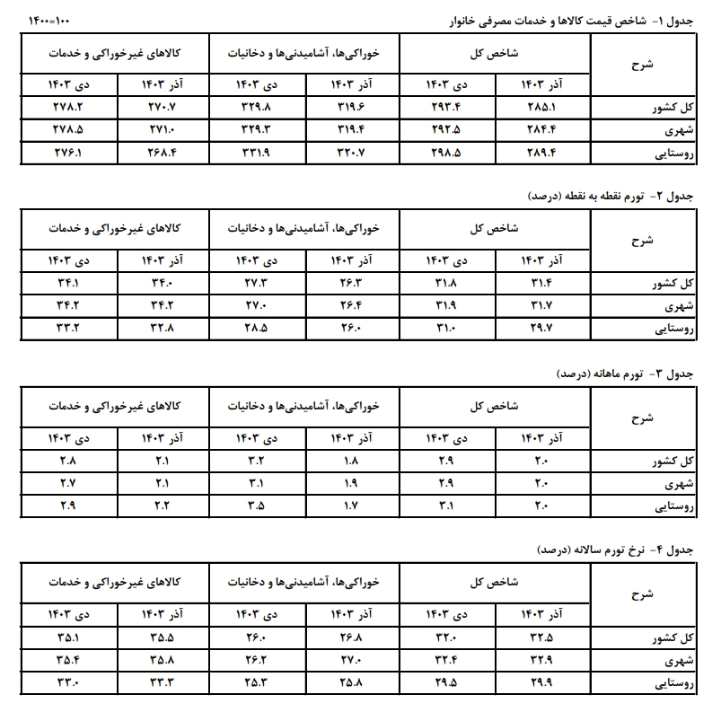 کاهش نرخ تورم سالانه در دی ماه ۱۴۰۳ به ۳۲ درصد