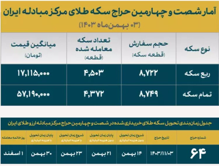 ۸۸۷۵ سکه ضرب ۱۴۰۳ به متقاضیان تخصیص داده شد