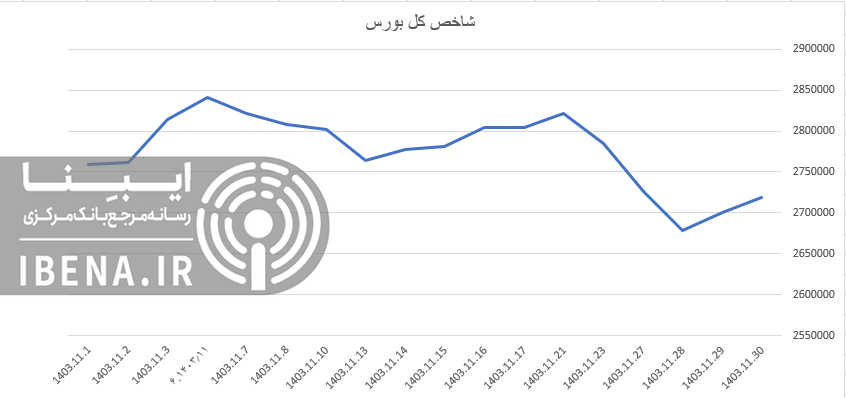 تداوم رشد شاخص کل بورس