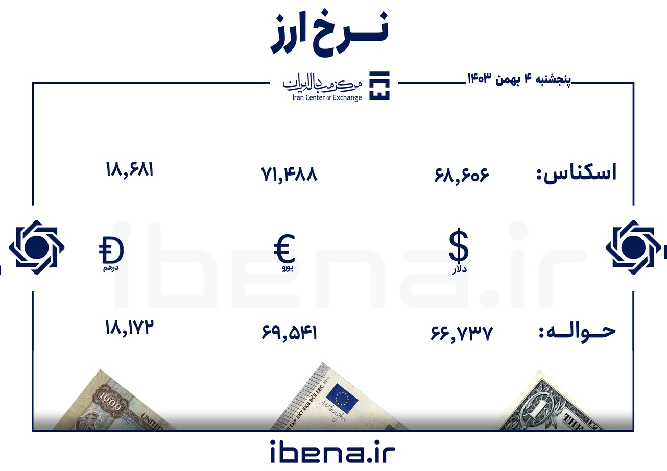 قیمت دلار و یورو در مرکز مبادله ایران؛ پنجشنبه ۴ بهمن