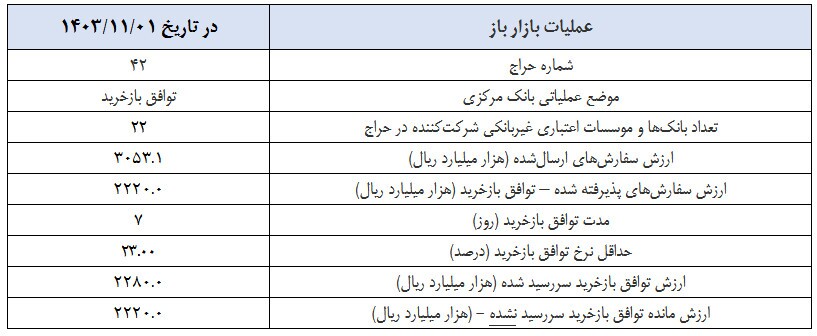 گزارش عملیات اجرایی سیاست پولی