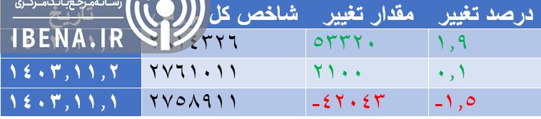 رشد ۱۸ هزار واحدی شاخص کل بورس