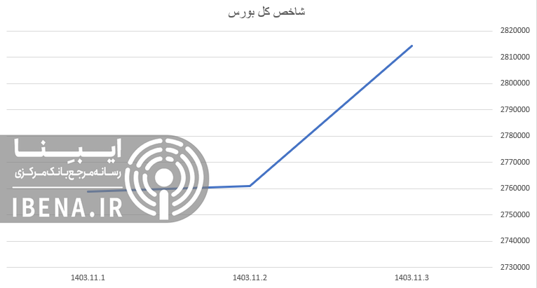 رشد ۱۸ هزار واحدی شاخص کل بورس