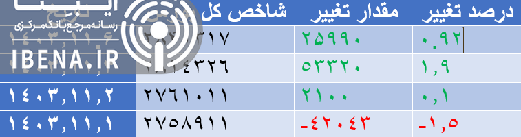 رشد ۶ هزار واحدی شاخص کل بورس