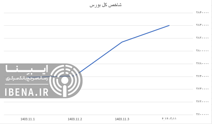 رشد ۶ هزار واحدی شاخص کل بورس