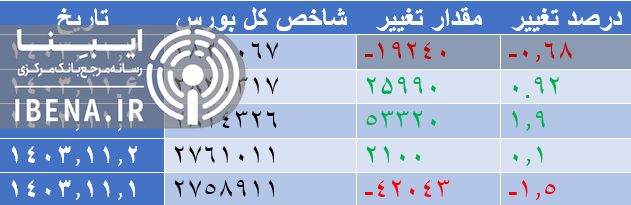 شاخص کل بورس عقب نشینی کرد