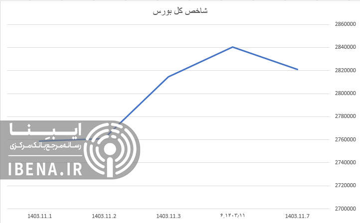 شاخص کل بورس عقب نشینی کرد