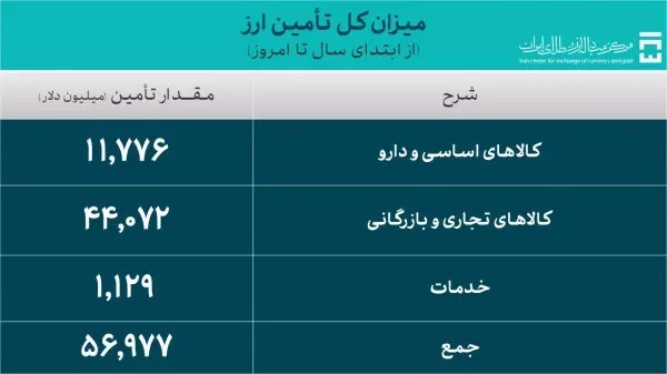 تامین ارز صنایع از ۴۴ میلیارد دلار عبور کرد/ کل تامین ارز حدود ۵۷ میلیارد دلار