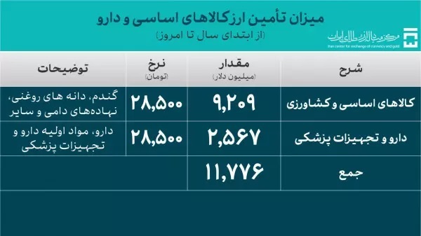 تامین ارز صنایع از ۴۴ میلیارد دلار عبور کرد/ کل تامین ارز حدود ۵۷ میلیارد دلار