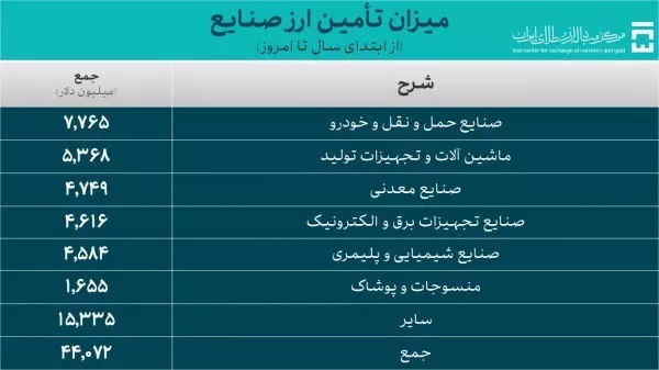 تامین ارز صنایع از ۴۴ میلیارد دلار عبور کرد/ کل تامین ارز حدود ۵۷ میلیارد دلار