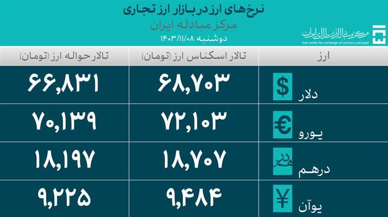 ۱۲۸ میلیون دلار در بازار ارز تجاری معامله شد