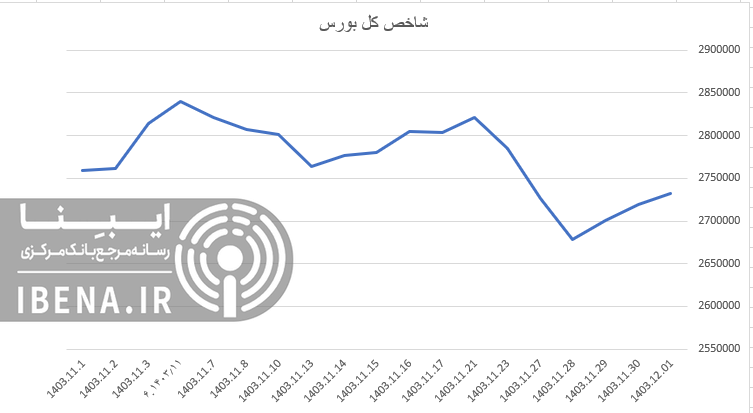 رشد شاخص کل بورس در اولین روز اسفند ماه