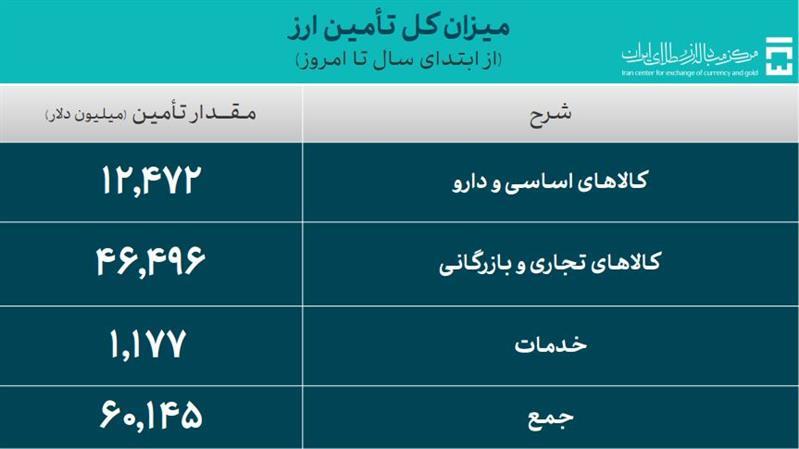 تامین ارز واردات به ۶۰.۱ میلیارد دلار رسید