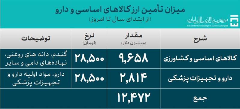 تامین ارز واردات به ۶۰.۱ میلیارد دلار رسید