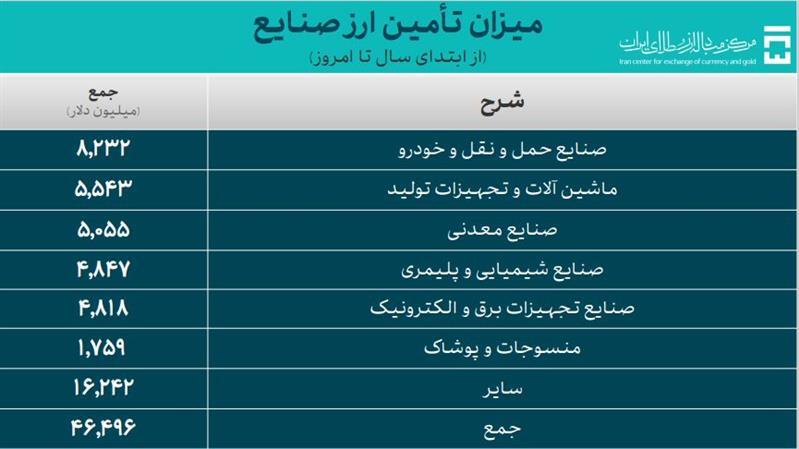 تامین ارز واردات به ۶۰.۱ میلیارد دلار رسید