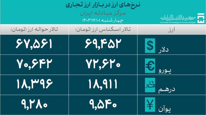 حجم کل معاملات بازار ارز تجاری از ۳.۶ میلیارد دلار گذشت