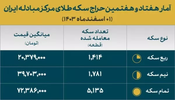 تخصیص بیش از ۸ هزار قطعه سکه در حراج شماره ۷۷