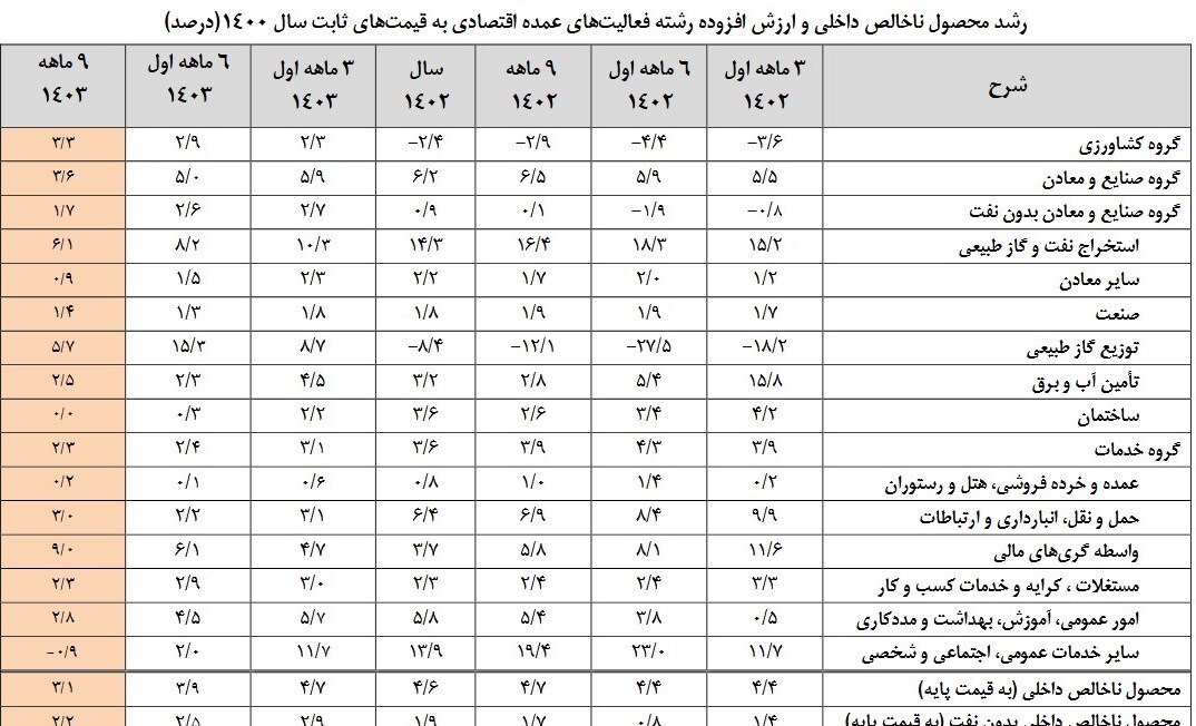 رشد ۶ درصدی بخش نفت در ۹ماهه ابتدای سال