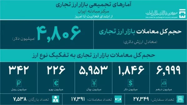 حجم معاملات بازار ارز تجاری از ۴.۸ میلیارد دلار گذشت