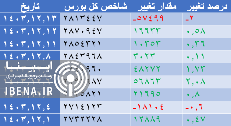 شاخص فرابورس کانال ۲۶ هزار واحدی را از دست داد