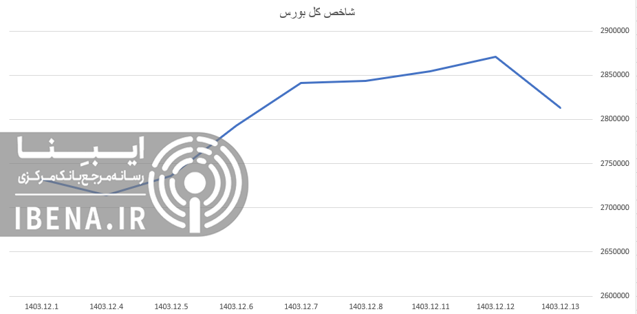 شاخص فرابورس کانال ۲۶ هزار واحدی را از دست داد