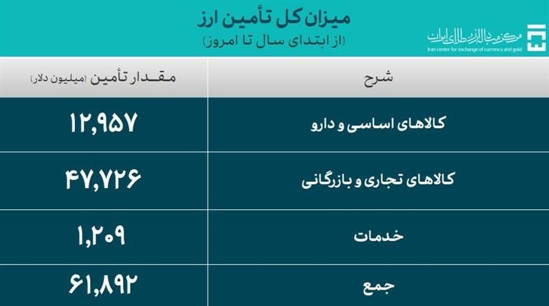 تأمین ۶۱.۸ میلیارد دلار ارز مورد نیاز واردات و نیاز‌های خدماتی