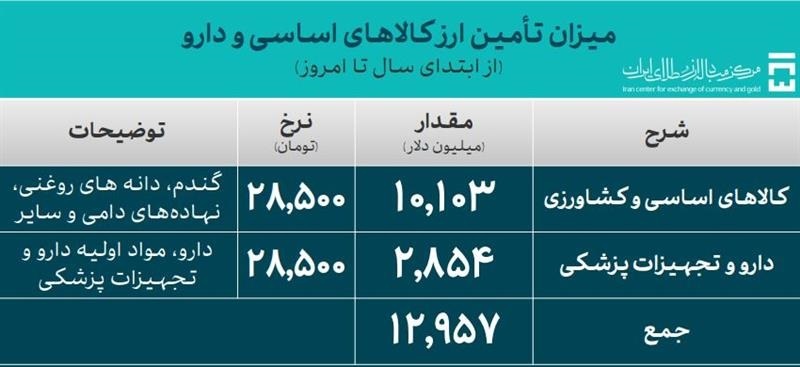 تأمین ۶۱.۸ میلیارد دلار ارز مورد نیاز واردات و نیاز‌های خدماتی