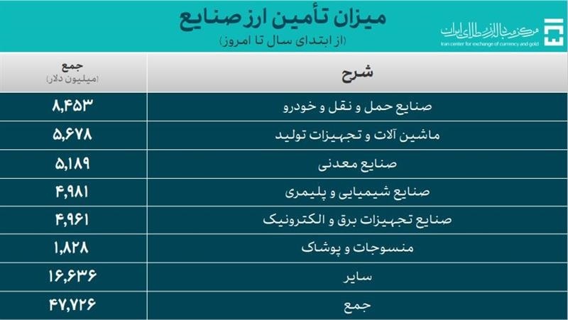 تأمین ۶۱.۸ میلیارد دلار ارز مورد نیاز واردات و نیاز‌های خدماتی