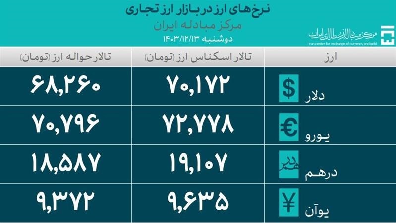 تأمین ۶۱.۸ میلیارد دلار ارز مورد نیاز واردات و نیاز‌های خدماتی