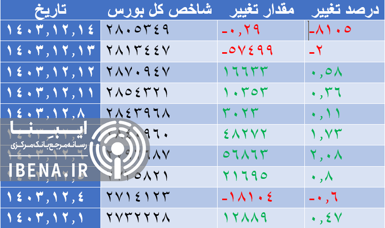 شاخص کل بورس به کف دو میلیون و ۸۰۰ هزار واحدی رسید