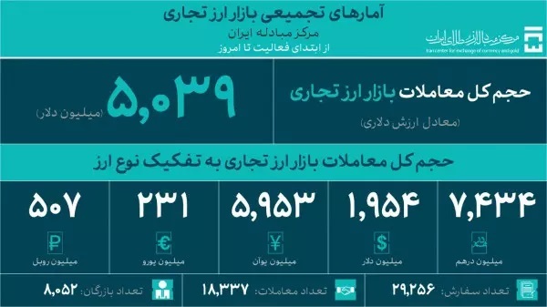 معاملات بازار ارز تجاری از ۵ میلیارد دلار عبور کرد