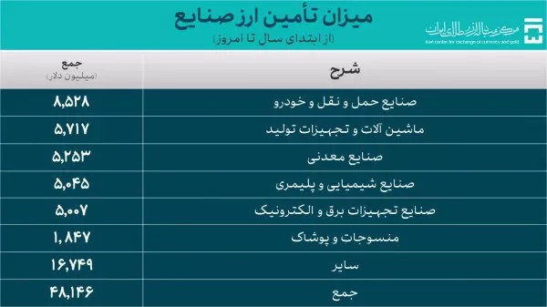 ۶۲.۳ میلیارد دلار ارز برای واردات تامین شد