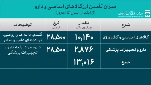 ۶۲.۳ میلیارد دلار ارز برای واردات تامین شد