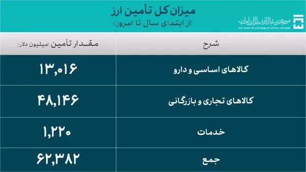 ۶۲.۳ میلیارد دلار ارز برای واردات تامین شد