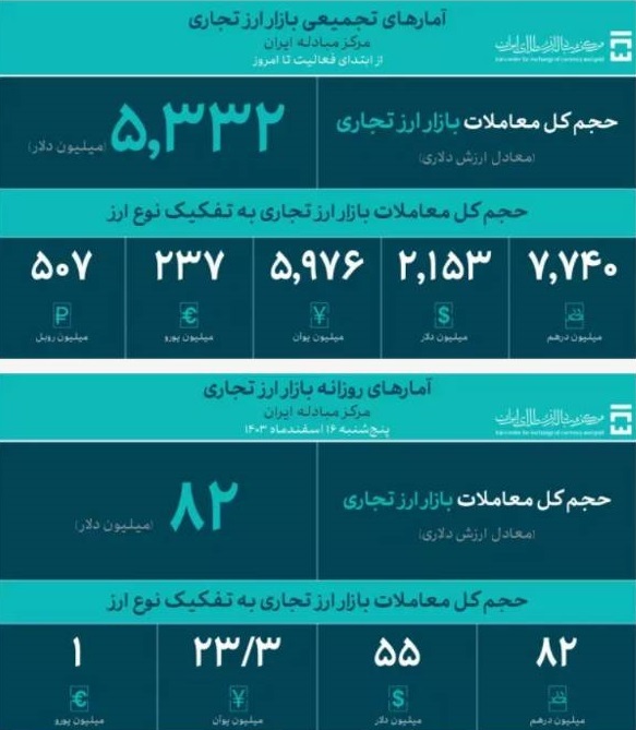 حجم معاملات بازار ارز تجاری از ۵.۳ میلیارد دلار گذشت