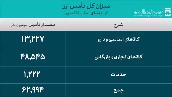 تامین ارز ۶۳ میلیارد دلاری از ابتدای سال تاکنون/ بخش صنعت ۴۸،۵ میلیارد دریافت کرد