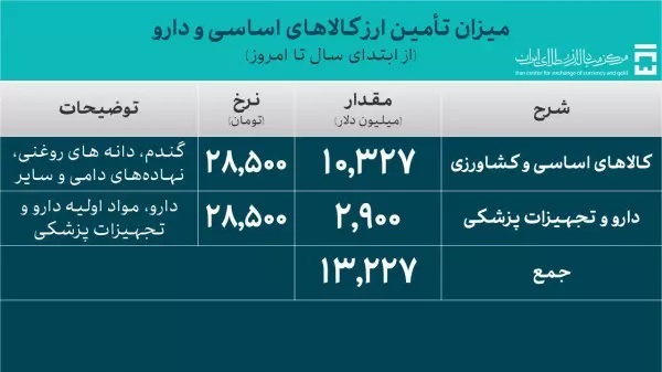 تامین ارز ۶۳ میلیارد دلاری از ابتدای سال تاکنون/ بخش صنعت ۴۸،۵ میلیارد دریافت کرد