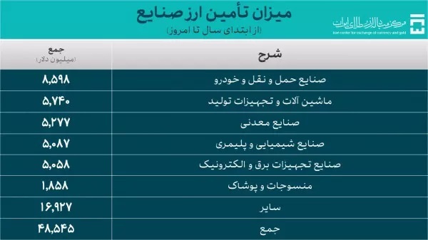 تامین ارز ۶۳ میلیارد دلاری از ابتدای سال تاکنون/ بخش صنعت ۴۸،۵ میلیارد دریافت کرد