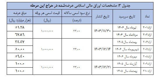 نتیجه سی ­و ششمین‌ مرحله از حراج اوراق مالی اعلام شد