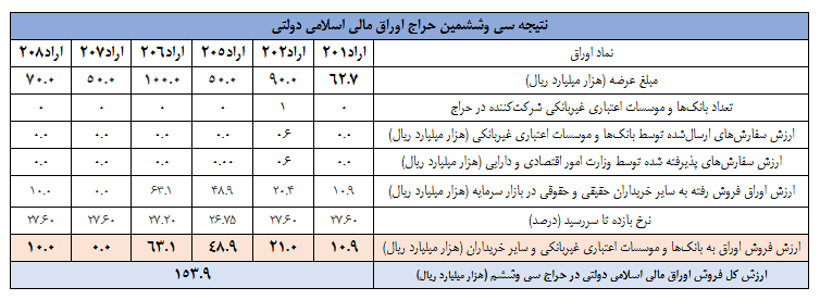 نتیجه سی ­و ششمین‌ مرحله از حراج اوراق مالی اعلام شد