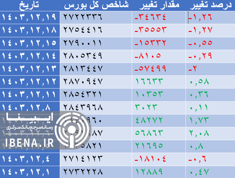 شاخص فرابورس کانال ۲۵ هزار واحدی را از دست داد