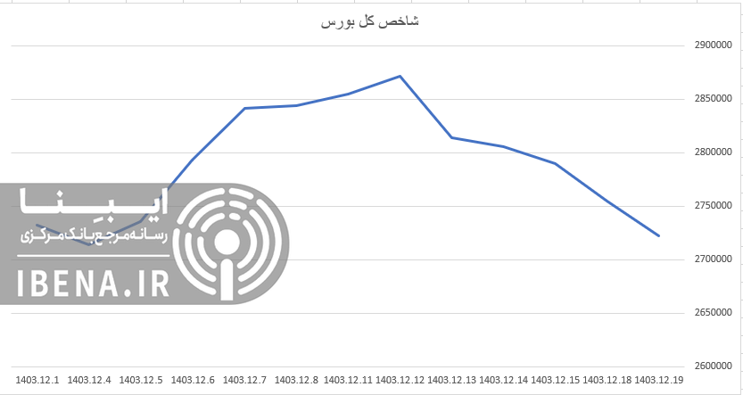 شاخص فرابورس کانال ۲۵ هزار واحدی را از دست داد