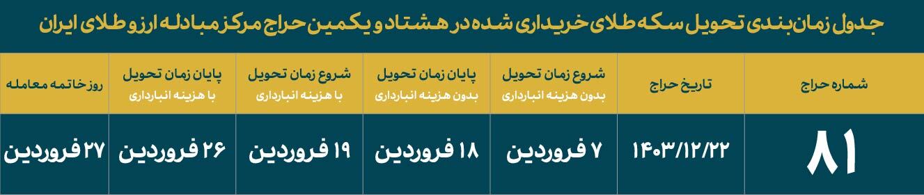 هشتاد و یکمین حراج سکه برگزار می‌شود/ مهلت واریز وجه؛ ساعت ۸ الی ۱۱:۳۰ روز چهارشنبه